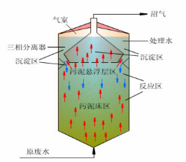 高效厌氧反应器技术2.jpg